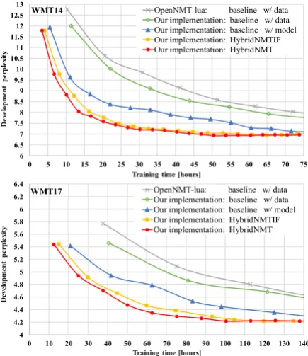 Table 3 summarizes the main results of our experiment. In Table 3, “SRC tokens / sec” indicates the number of source tokens processed in one second