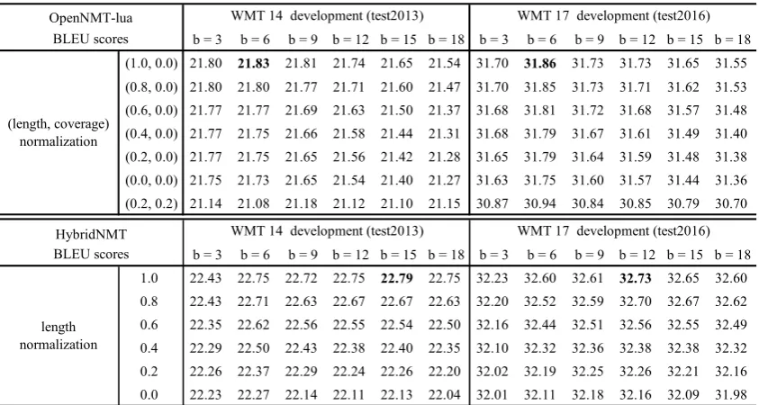 Table 5. BLEU scores published regarding Seq2Seq RNN MT.  