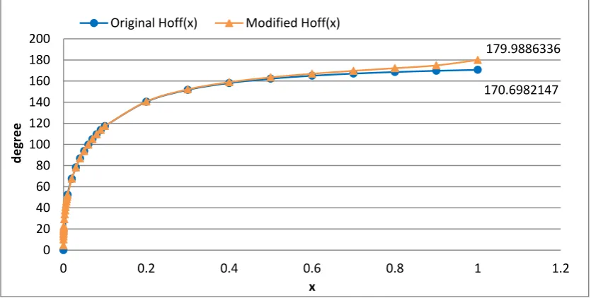Figure 3-1 The calculated values of original and revised Hoffman function 