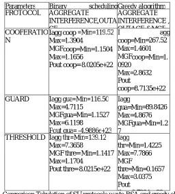 TABLE. 1.Comparison Tabulation of SU protocols w.r.to BSA thre=8.7234e+22and greedy  algorithms