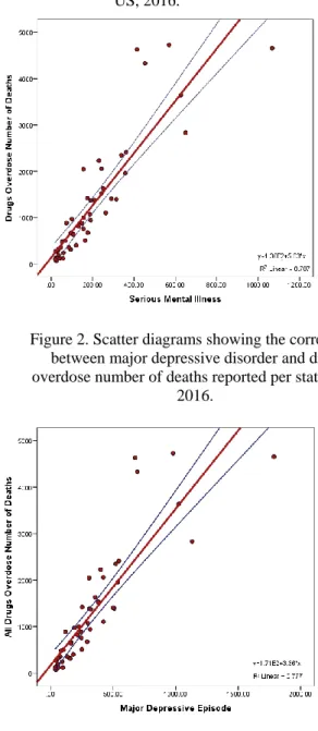 Figure 2. Scatter diagrams showing the correlation  between major depressive disorder and drug  overdose number of deaths reported per state