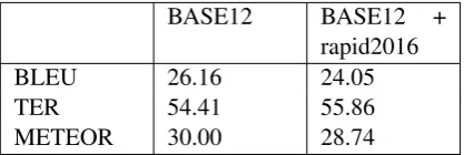 Table 3: Results of the model BASE12 ﬁne-tuned with thein-domain news set.