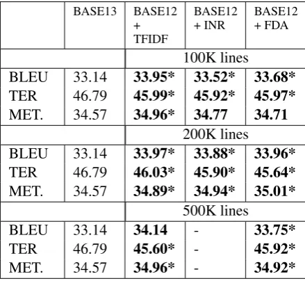 Table 5: Performance on the news test for the BASE12model, ﬁne-tuned with subsets of the training data.