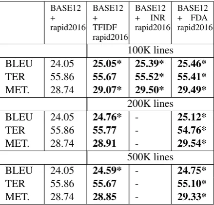 Table 7: Performance on the news test for the BASE12model, ﬁne-tuned with subsets of the rapid2016 data set.
