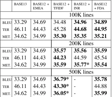 Table 10: Performance on the news test for the BASE12model, ﬁne-tuned with subsets of a combination of the BASEand rapid2016 data sets.