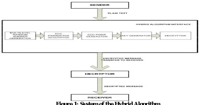 Figure 1: System of the Hybrid Algorithm 