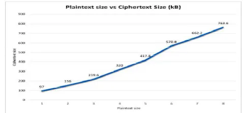 table is represented in graphical form in Figure 2, which shows linear increment in size of ciphertext with increase of plaintext size