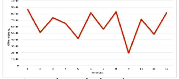 Figure 4: Performance of random number generator 