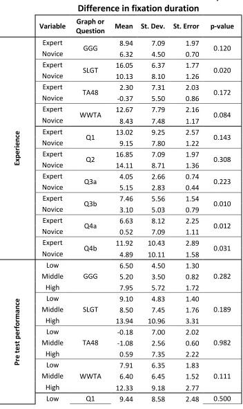 Table 3b. Difference in fixation duration statistical summary 