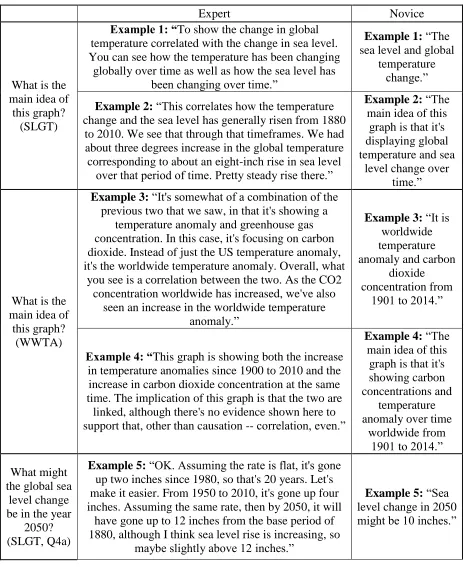 Table 4. Expert and novice think out loud responses to questions about selected graphs