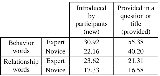 Table 5. Summary of commonly used words. Total number of times, on average, that words 