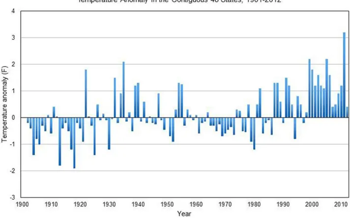Figure 4. Temperature Anomaly in the Contiguous 48 States graph (TA48)