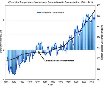 Figure 5. Worldwide Temperature Anomaly and Carbon Dioxide Concentration graph 