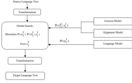 Figure 2, Machine Translation 