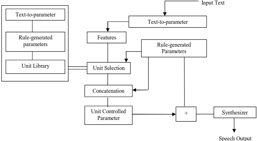 Figure 3, Speech synthesis system   