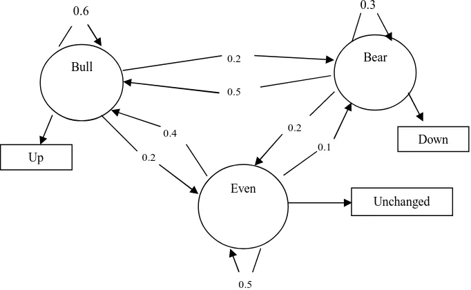 Figure 4, Markov Process 