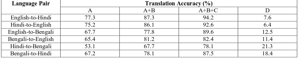 Table 1. Evaluation of Speech Recognition  