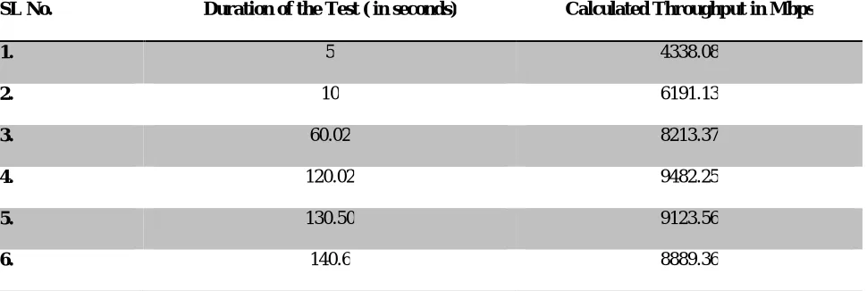 Table 1: Initial calculation of throughput of 10Gbps Transceiver Cards 