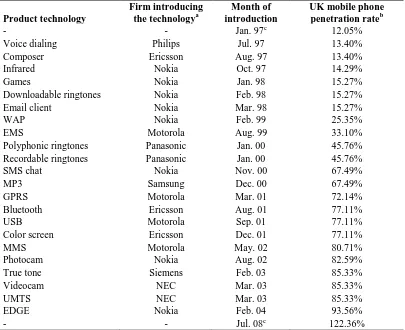 Table 1. Mobile phone technologies introduced by manufacturers in the UK market (January 1997–July 2008) and mobile phone penetration in the month of technology introduction  
