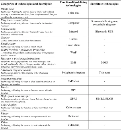 Table 3. Technology categories’ description  