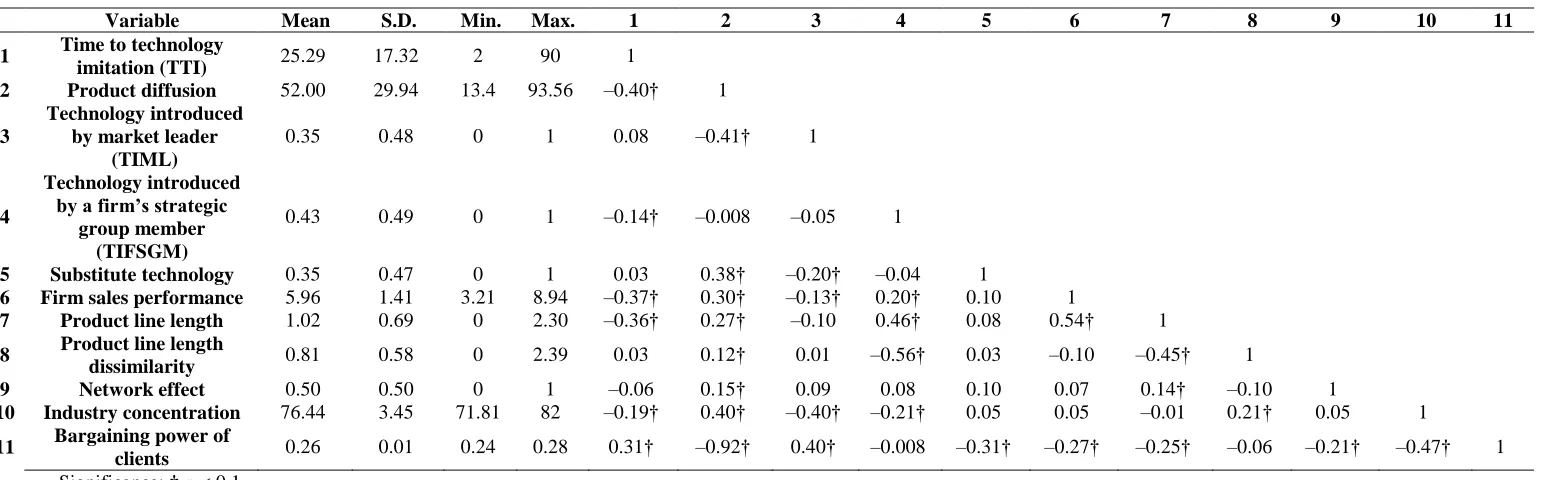 Table 4. Descriptive statistics  