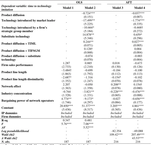 Table 5. Model estimations for predicting the time to technology imitation  