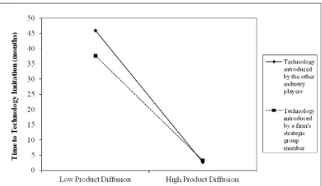 Figure 3. Interaction effect of product diffusion with technology introduced by a firm’s strategic group member, 