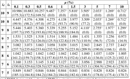 Table 1: Optimal performance  J(φ [%] and optimal inertance ratios in parenthesis for various )TMDI topologies defined through id, ib and attached mass ratios