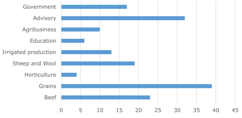 Figure 2.1 Survey respondents - Industries (number) (n=97) 