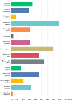 Figure 3.1 Areas of application and use of CliMate app in agricultural decision making (%) (n=97) 