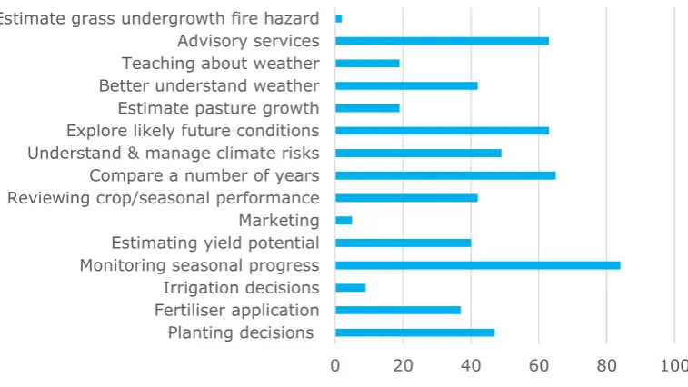 Figure 3.2 Advisors - Reasons for using CliMate app (%) (n=43). 