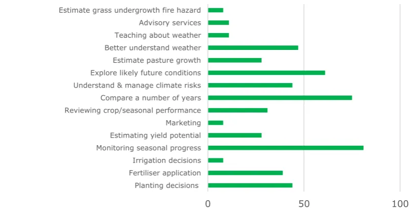 Figure 3.4 Farmers - Reasons for using CliMate app (%) (n=36) 
