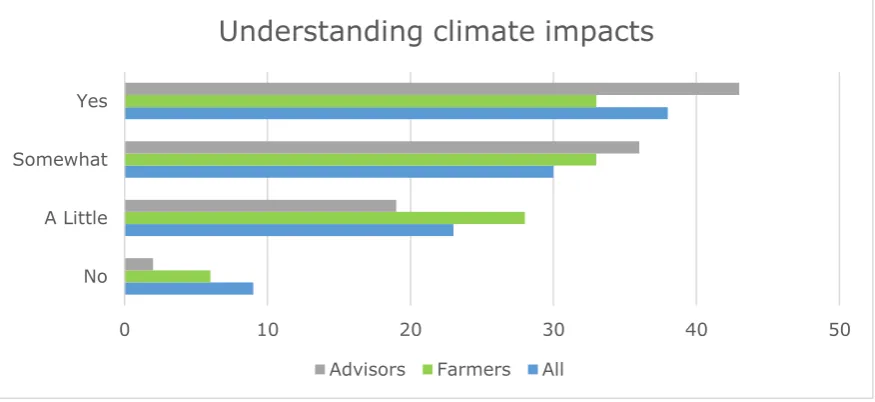 Figure 4.2 CliMate app improved understanding of climate impacts (%) (n=97) 