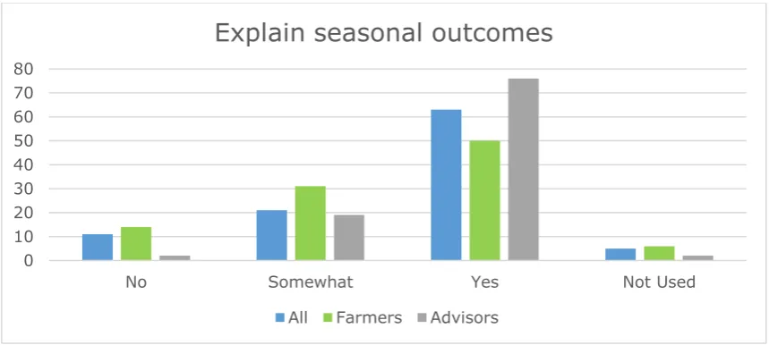 Figure 4.3 CliMate app is used to compare current with previous seasons (%) (n=95) 