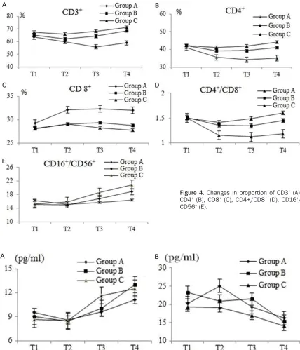 Figure 4. Changes in proportion of CD3+ (A), CD4 (B), CD8 (C), CD4+/CD8 (D), CD16/