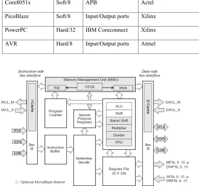 Figure 5: Functional Block Diagram of MicroBlaze Core 