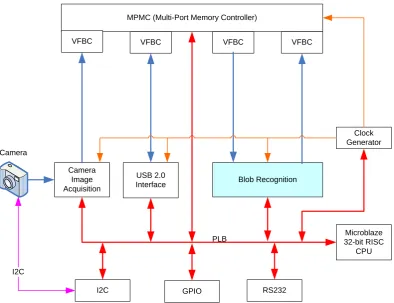 Figure 11: System Architecture Diagram In IP Level 