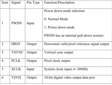 Table 3: Pin of OV10121 Digital Video Interface 