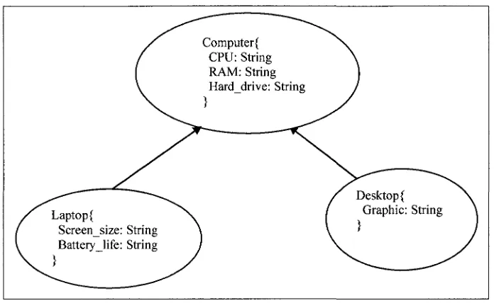 Figure 1.3 Example of class inheritance hierarchies for Computer object database 