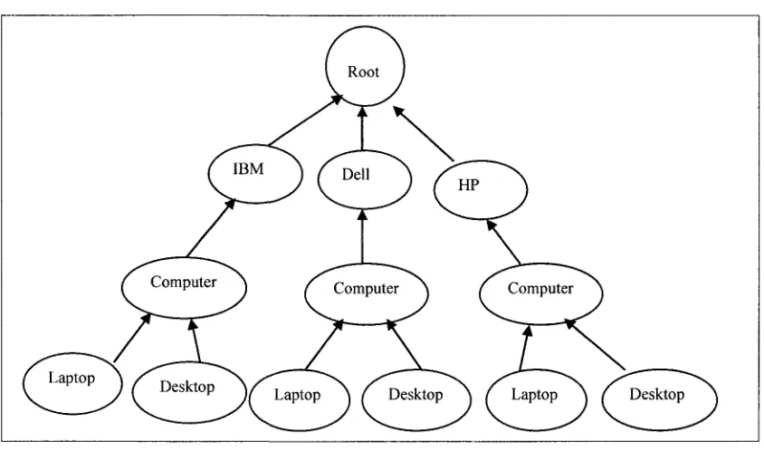 Figure 1.4 Multiple databases inheritance hierarchy Tree (MHTree) 