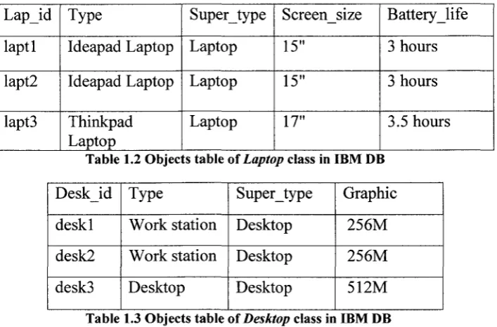 Table 1.2 Objects table of Laptop class in IBM DB 