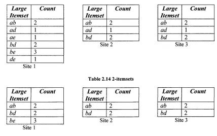 Table 2.14 2-itemsets 