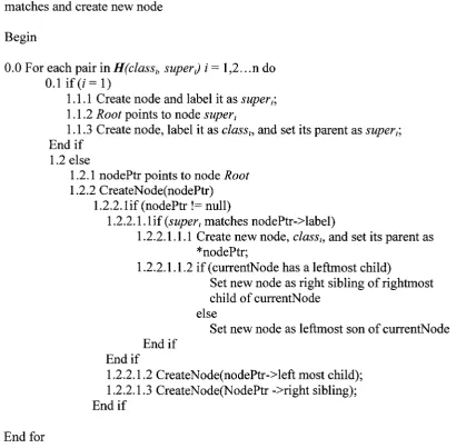 Figure 3.5 Algorithm for Creating Inheritance Hierarchy Tree 