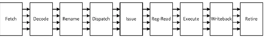 Figure 3.1. Canonical Pipeline stages in FabScalar 