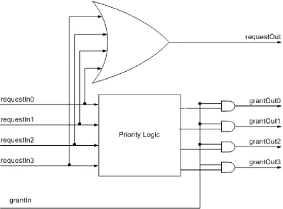 Figure 4.2. 4:1 select block. grantIn comes from the next level of the select tree.  