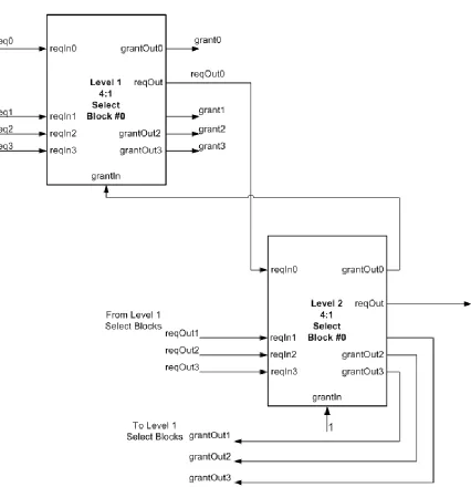Figure 4.3. Portion of a 16:1 select logic built out of 4:1 select blocks. req0 to req3 form the first 4 bits of the request vector and grant0 to grant3 are the first 4 bits of the final grant vector