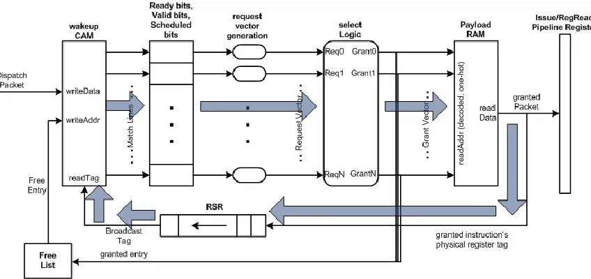 Figure 4.4. The issue logic shown with the wakeup-select loop highlighted 