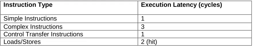 Table 4.1. Instruction types in FabScalar and their execution latencies. 