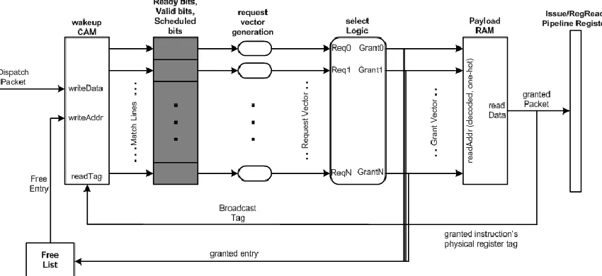 Figure 4.5. 1/1 issue logic configuration. Note that there is no RSR, since select and payload read and wakeup have to happen in the same cycle