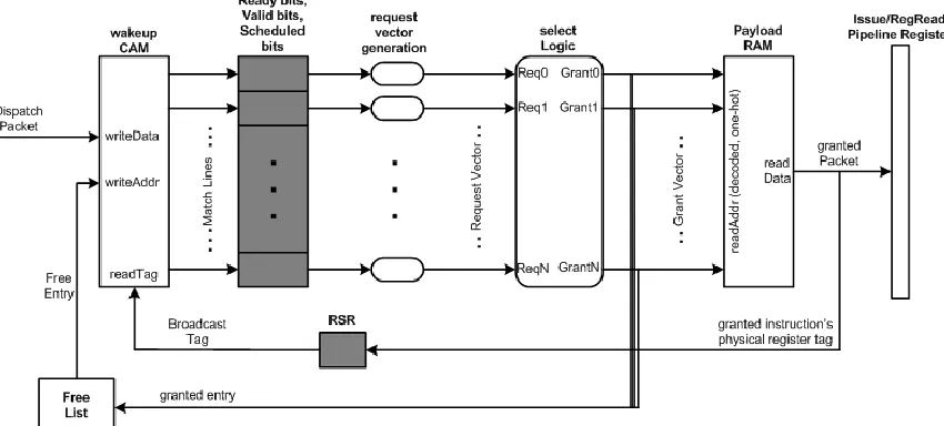 Figure 4.6. 2/2 issue logic configuration. Note that the RSR is a single register. The pipelining splits the issue logic into wakeup and select-payload read